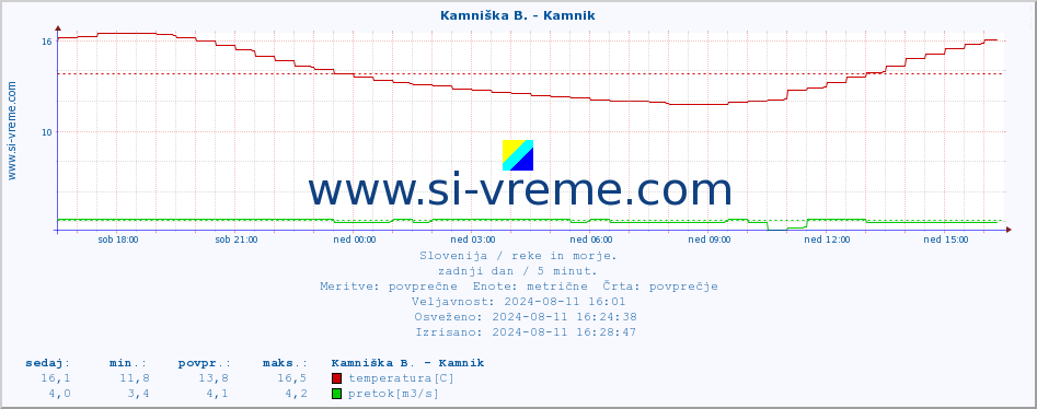 POVPREČJE :: Kamniška B. - Kamnik :: temperatura | pretok | višina :: zadnji dan / 5 minut.