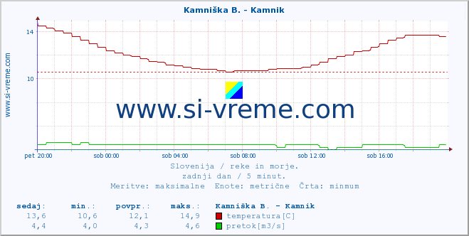 POVPREČJE :: Kamniška B. - Kamnik :: temperatura | pretok | višina :: zadnji dan / 5 minut.