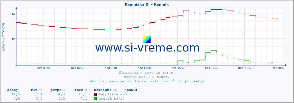 POVPREČJE :: Kamniška B. - Kamnik :: temperatura | pretok | višina :: zadnji dan / 5 minut.