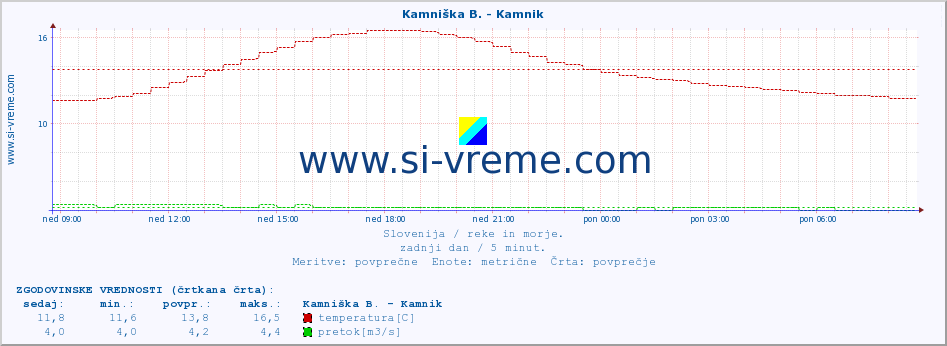 POVPREČJE :: Kamniška B. - Kamnik :: temperatura | pretok | višina :: zadnji dan / 5 minut.