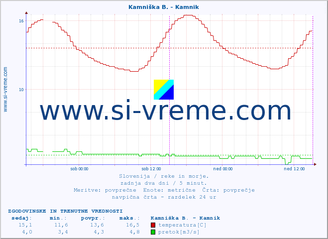 POVPREČJE :: Kamniška B. - Kamnik :: temperatura | pretok | višina :: zadnja dva dni / 5 minut.