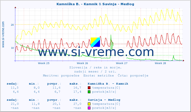 POVPREČJE :: Kamniška B. - Kamnik & Savinja - Medlog :: temperatura | pretok | višina :: zadnji mesec / 2 uri.