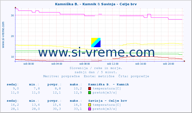 POVPREČJE :: Kamniška B. - Kamnik & Savinja - Celje brv :: temperatura | pretok | višina :: zadnji dan / 5 minut.