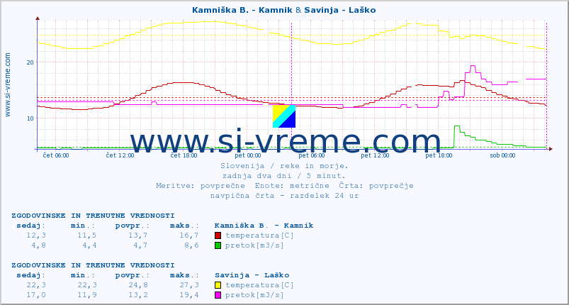POVPREČJE :: Kamniška B. - Kamnik & Savinja - Laško :: temperatura | pretok | višina :: zadnja dva dni / 5 minut.