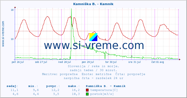 POVPREČJE :: Kamniška B. - Kamnik :: temperatura | pretok | višina :: zadnji teden / 30 minut.