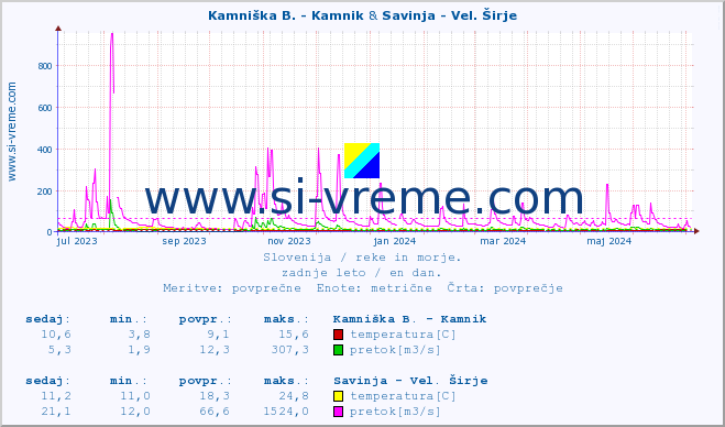 POVPREČJE :: Kamniška B. - Kamnik & Savinja - Vel. Širje :: temperatura | pretok | višina :: zadnje leto / en dan.