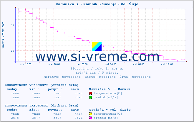 POVPREČJE :: Kamniška B. - Kamnik & Savinja - Vel. Širje :: temperatura | pretok | višina :: zadnji dan / 5 minut.