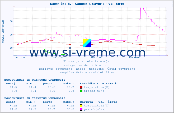 POVPREČJE :: Kamniška B. - Kamnik & Savinja - Vel. Širje :: temperatura | pretok | višina :: zadnja dva dni / 5 minut.