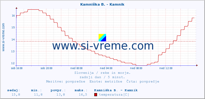 POVPREČJE :: Kamniška B. - Kamnik :: temperatura | pretok | višina :: zadnji dan / 5 minut.