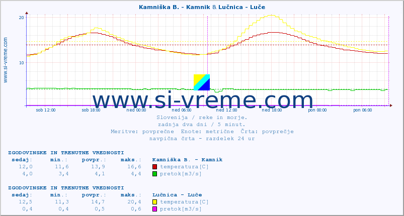 POVPREČJE :: Kamniška B. - Kamnik & Lučnica - Luče :: temperatura | pretok | višina :: zadnja dva dni / 5 minut.