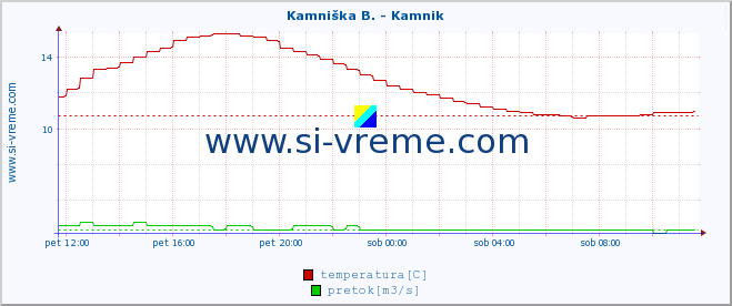 POVPREČJE :: Kamniška B. - Kamnik :: temperatura | pretok | višina :: zadnji dan / 5 minut.