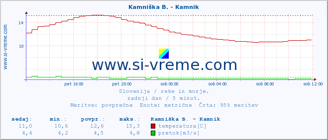 POVPREČJE :: Kamniška B. - Kamnik :: temperatura | pretok | višina :: zadnji dan / 5 minut.