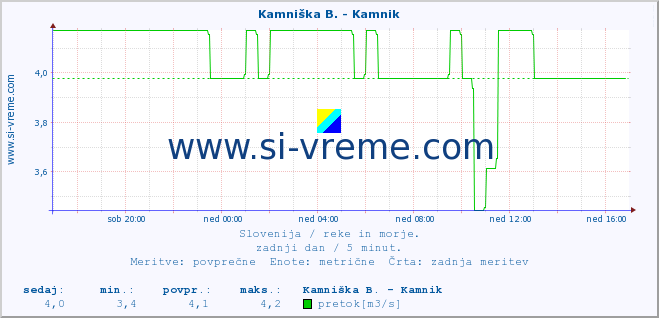 POVPREČJE :: Kamniška B. - Kamnik :: temperatura | pretok | višina :: zadnji dan / 5 minut.