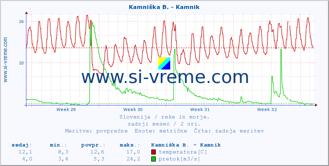 POVPREČJE :: Kamniška B. - Kamnik :: temperatura | pretok | višina :: zadnji mesec / 2 uri.