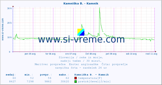 POVPREČJE :: Kamniška B. - Kamnik :: temperatura | pretok | višina :: zadnji teden / 30 minut.