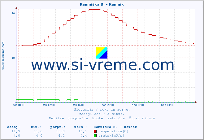 POVPREČJE :: Kamniška B. - Kamnik :: temperatura | pretok | višina :: zadnji dan / 5 minut.