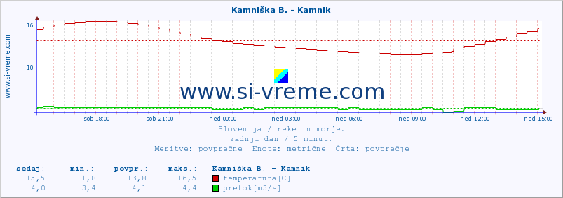 POVPREČJE :: Kamniška B. - Kamnik :: temperatura | pretok | višina :: zadnji dan / 5 minut.