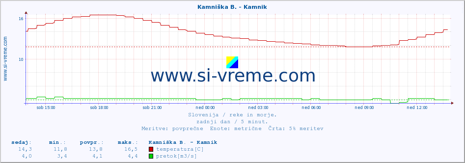 POVPREČJE :: Kamniška B. - Kamnik :: temperatura | pretok | višina :: zadnji dan / 5 minut.