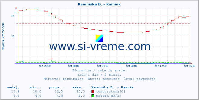 POVPREČJE :: Kamniška B. - Kamnik :: temperatura | pretok | višina :: zadnji dan / 5 minut.