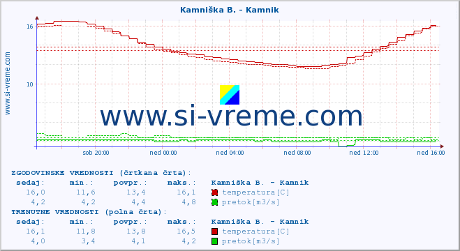 POVPREČJE :: Kamniška B. - Kamnik :: temperatura | pretok | višina :: zadnji dan / 5 minut.