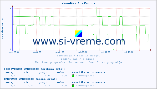 POVPREČJE :: Kamniška B. - Kamnik :: temperatura | pretok | višina :: zadnji dan / 5 minut.