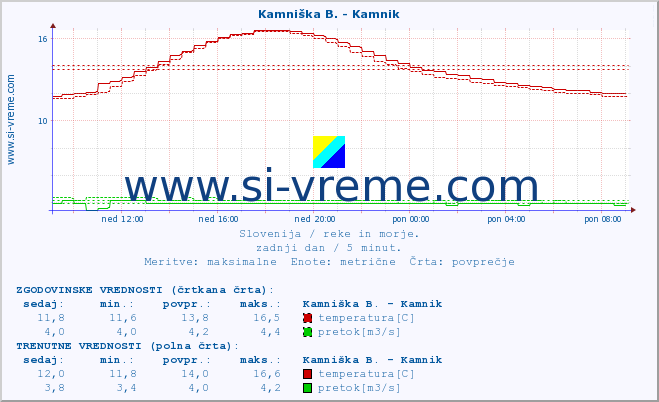 POVPREČJE :: Kamniška B. - Kamnik :: temperatura | pretok | višina :: zadnji dan / 5 minut.