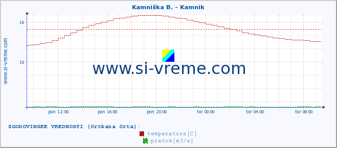 POVPREČJE :: Kamniška B. - Kamnik :: temperatura | pretok | višina :: zadnji dan / 5 minut.