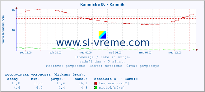 POVPREČJE :: Kamniška B. - Kamnik :: temperatura | pretok | višina :: zadnji dan / 5 minut.