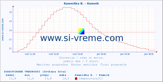 POVPREČJE :: Kamniška B. - Kamnik :: temperatura | pretok | višina :: zadnji dan / 5 minut.