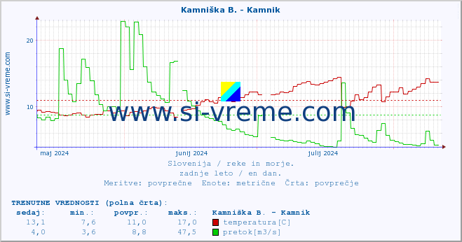 POVPREČJE :: Kamniška B. - Kamnik :: temperatura | pretok | višina :: zadnje leto / en dan.