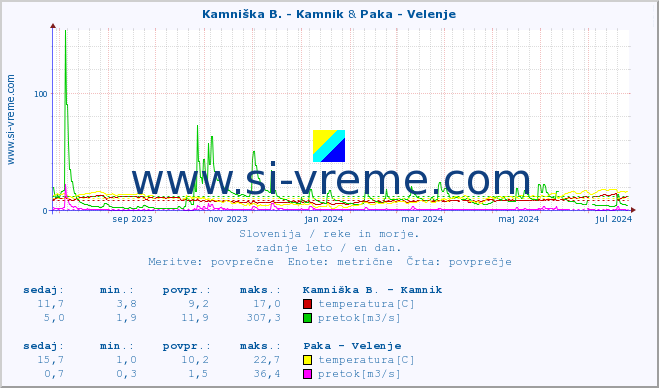POVPREČJE :: Kamniška B. - Kamnik & Paka - Velenje :: temperatura | pretok | višina :: zadnje leto / en dan.