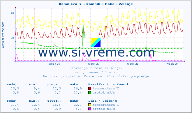POVPREČJE :: Kamniška B. - Kamnik & Paka - Velenje :: temperatura | pretok | višina :: zadnji mesec / 2 uri.