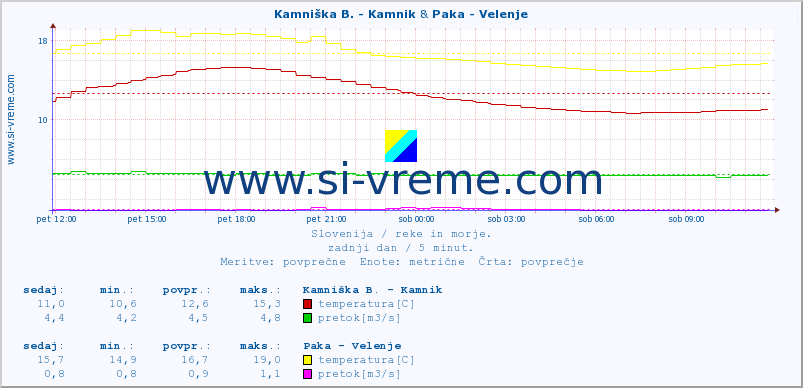 POVPREČJE :: Kamniška B. - Kamnik & Paka - Velenje :: temperatura | pretok | višina :: zadnji dan / 5 minut.