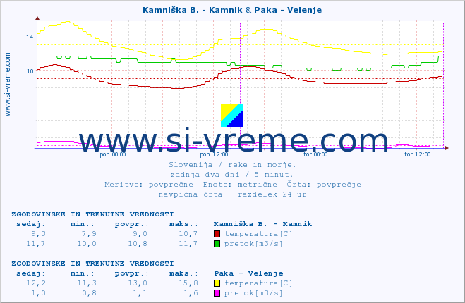 POVPREČJE :: Kamniška B. - Kamnik & Paka - Velenje :: temperatura | pretok | višina :: zadnja dva dni / 5 minut.