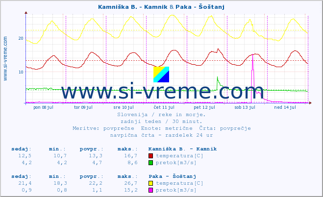 POVPREČJE :: Kamniška B. - Kamnik & Paka - Šoštanj :: temperatura | pretok | višina :: zadnji teden / 30 minut.