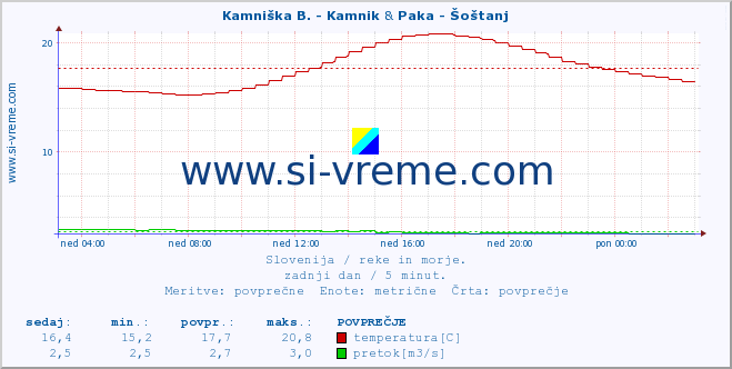 POVPREČJE :: Kamniška B. - Kamnik & Paka - Šoštanj :: temperatura | pretok | višina :: zadnji dan / 5 minut.