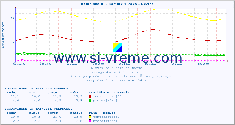 POVPREČJE :: Kamniška B. - Kamnik & Paka - Rečica :: temperatura | pretok | višina :: zadnja dva dni / 5 minut.