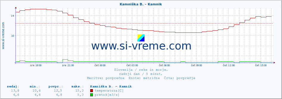 POVPREČJE :: Kamniška B. - Kamnik :: temperatura | pretok | višina :: zadnji dan / 5 minut.