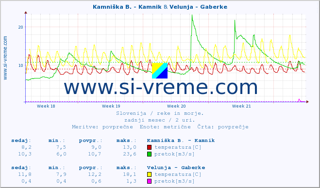POVPREČJE :: Kamniška B. - Kamnik & Velunja - Gaberke :: temperatura | pretok | višina :: zadnji mesec / 2 uri.