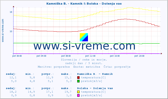 POVPREČJE :: Kamniška B. - Kamnik & Bolska - Dolenja vas :: temperatura | pretok | višina :: zadnji dan / 5 minut.