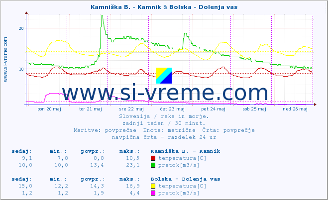 POVPREČJE :: Kamniška B. - Kamnik & Bolska - Dolenja vas :: temperatura | pretok | višina :: zadnji teden / 30 minut.