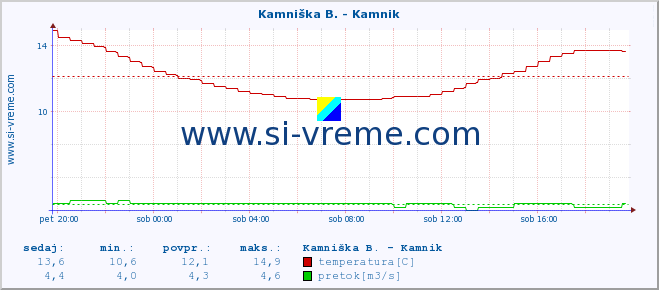 POVPREČJE :: Kamniška B. - Kamnik :: temperatura | pretok | višina :: zadnji dan / 5 minut.