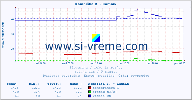 POVPREČJE :: Kamniška B. - Kamnik :: temperatura | pretok | višina :: zadnji dan / 5 minut.