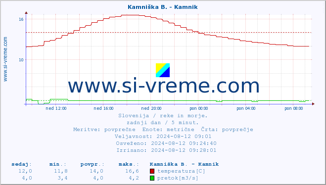 POVPREČJE :: Kamniška B. - Kamnik :: temperatura | pretok | višina :: zadnji dan / 5 minut.