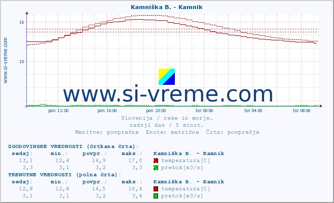 POVPREČJE :: Kamniška B. - Kamnik :: temperatura | pretok | višina :: zadnji dan / 5 minut.