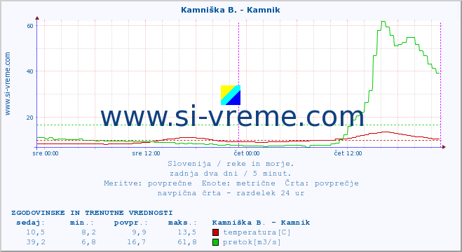 POVPREČJE :: Kamniška B. - Kamnik :: temperatura | pretok | višina :: zadnja dva dni / 5 minut.