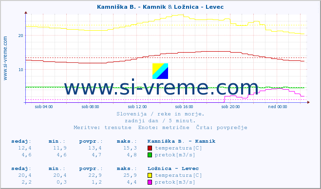 POVPREČJE :: Kamniška B. - Kamnik & Ložnica - Levec :: temperatura | pretok | višina :: zadnji dan / 5 minut.