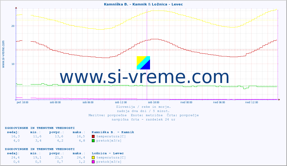 POVPREČJE :: Kamniška B. - Kamnik & Ložnica - Levec :: temperatura | pretok | višina :: zadnja dva dni / 5 minut.