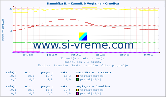 POVPREČJE :: Kamniška B. - Kamnik & Voglajna - Črnolica :: temperatura | pretok | višina :: zadnji dan / 5 minut.