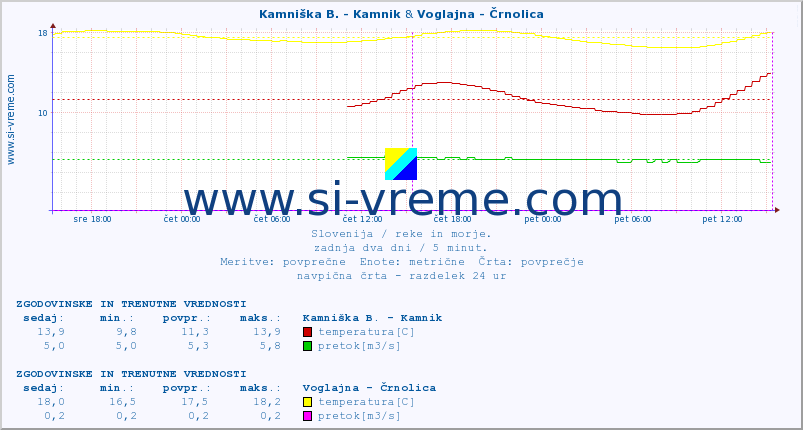 POVPREČJE :: Kamniška B. - Kamnik & Voglajna - Črnolica :: temperatura | pretok | višina :: zadnja dva dni / 5 minut.